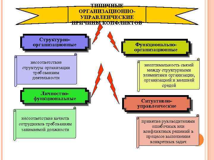 ТИПИЧНЫЕ ОРГАНИЗАЦИОННОУПРАВЛЕНЧЕСКИЕ ПРИЧИНЫ КОНФЛИКТОВ Структурноорганизационные несоответствие структуры организации требованиям деятельности Личностнофункциональные несоответствие качеств сотрудников