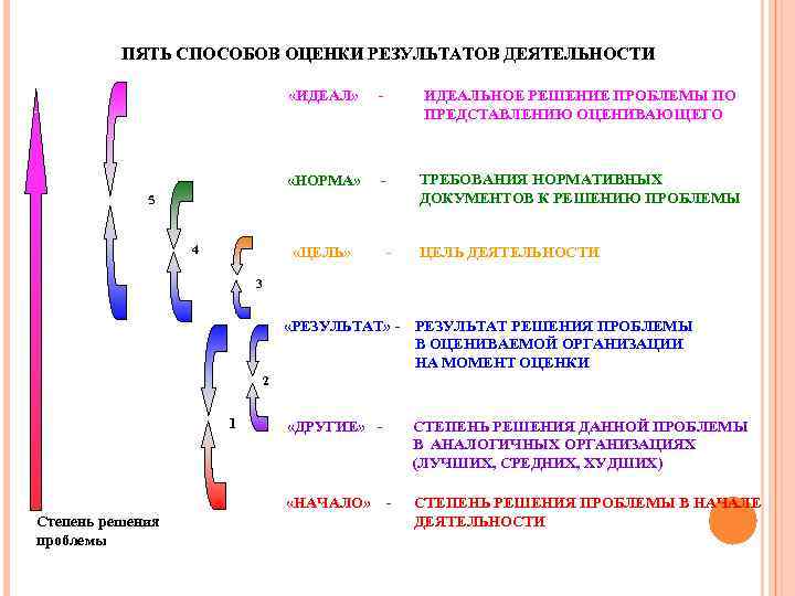 ПЯТЬ СПОСОБОВ ОЦЕНКИ РЕЗУЛЬТАТОВ ДЕЯТЕЛЬНОСТИ «ИДЕАЛ» - ИДЕАЛЬНОЕ РЕШЕНИЕ ПРОБЛЕМЫ ПО ПРЕДСТАВЛЕНИЮ ОЦЕНИВАЮЩЕГО «НОРМА»