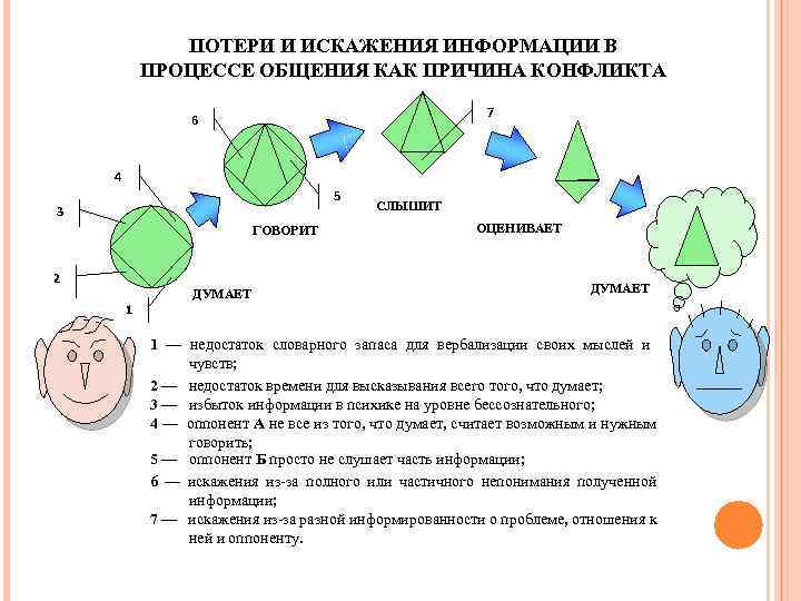 ПОТЕРИ И ИСКАЖЕНИЯ ИНФОРМАЦИИ В ПРОЦЕССЕ ОБЩЕНИЯ КАК ПРИЧИНА КОНФЛИКТА 7 6 4 5