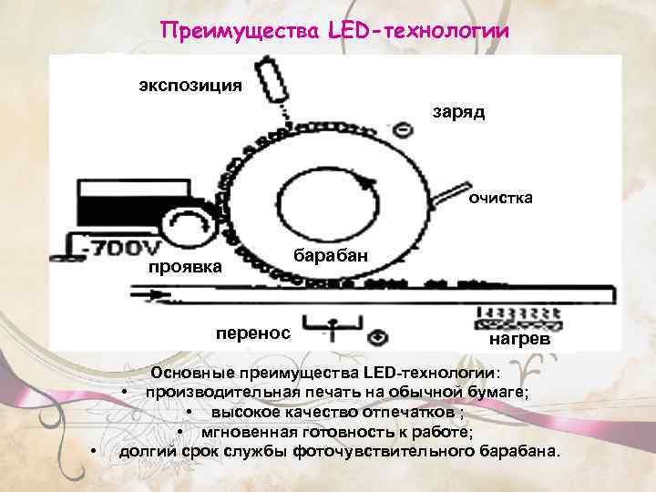 Преимущества LED-технологии экспозиция заряд очистка проявка перенос • барабан нагрев Основные преимущества LED-технологии: •