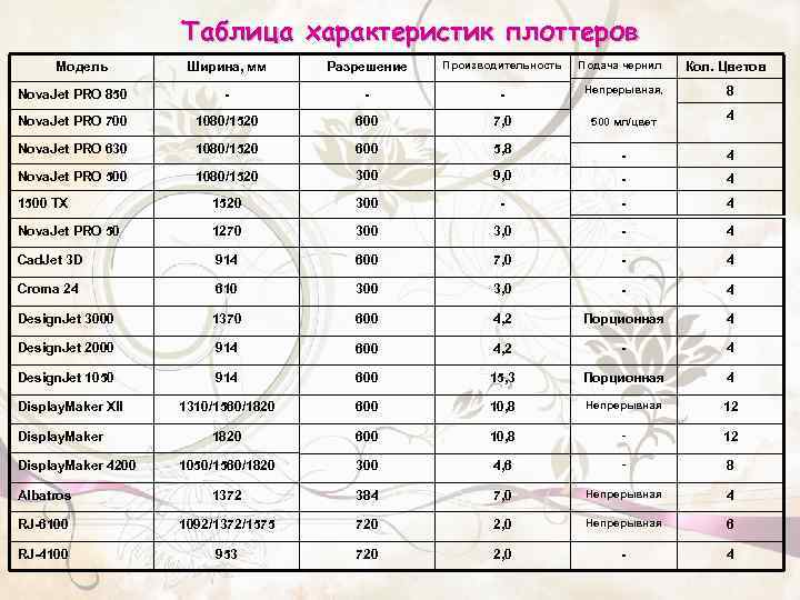 Таблица характеристик плоттеров Ширина, мм Разрешение Производительность Nova. Jet PRO 850 - - -