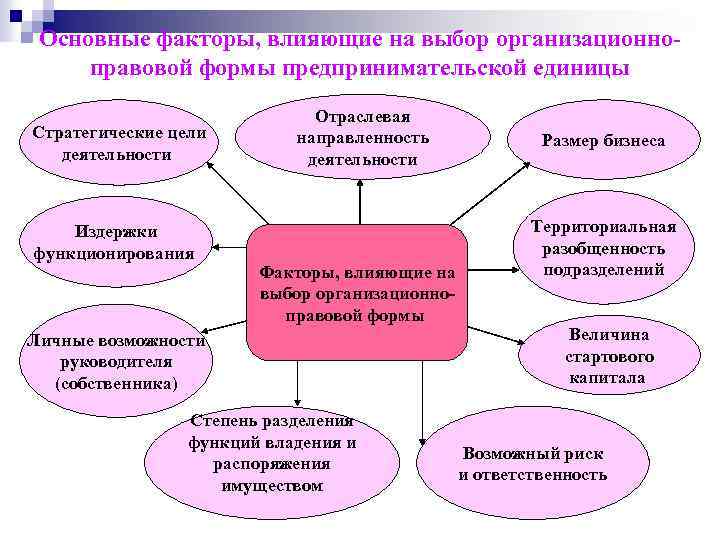 Основные факторы, влияющие на выбор организационноправовой формы предпринимательской единицы Стратегические цели деятельности Издержки функционирования