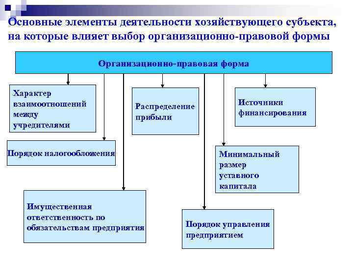 Основные элементы деятельности хозяйствующего субъекта, на которые влияет выбор организационно-правовой формы Организационно-правовая форма Характер