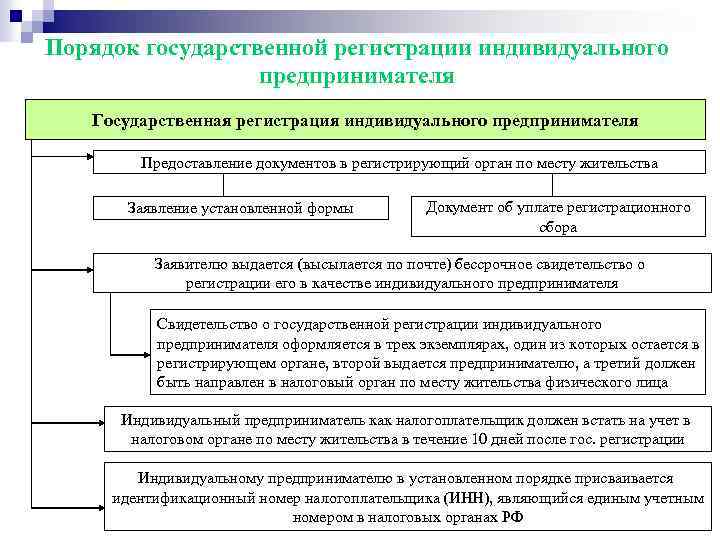 Государственная регистрация индивидуального