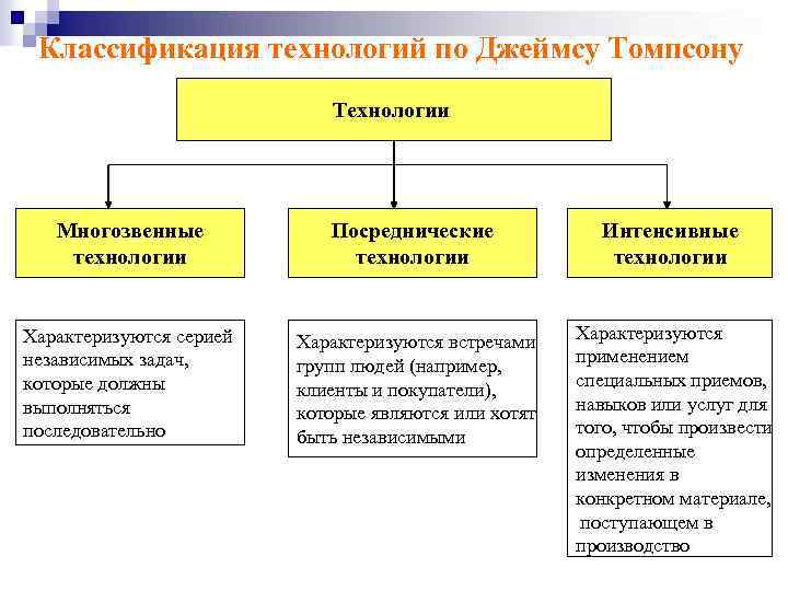 Классификация томпсона. Классификации технологий по Томпсону. Классификация технологий по Джеймсу Томпсону. Классификация технологий Томпсон.