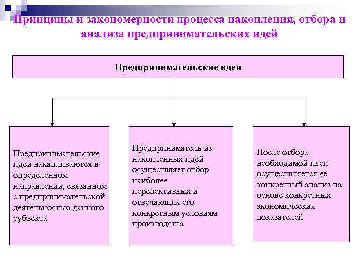 Принципы и закономерности процесса накопления, отбора и анализа предпринимательских идей Предпринимательские идеи накапливаются в