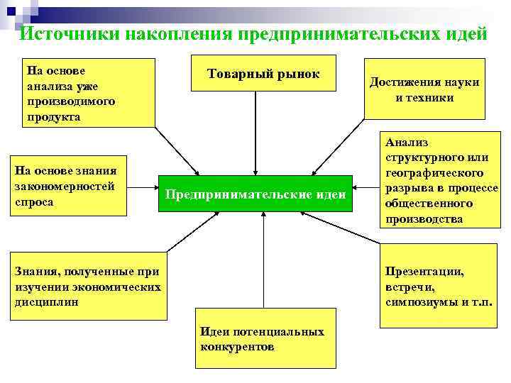 Источники предпринимательской. Источники предпринимательских идей. Источники формирования новых предпринимательских идей. Источники накопления предпринимательских идей. Назовите источники формирования предпринимательских идей.