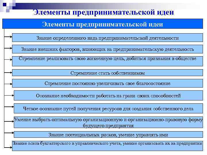 Схема реализации предпринимательской идеи включает