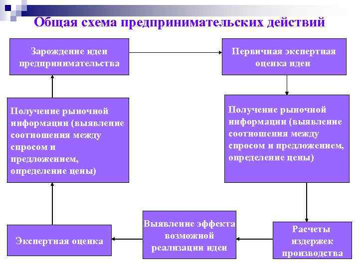 Общая схема предпринимательских действий Зарождение идеи предпринимательства Первичная экспертная оценка идеи Получение рыночной информации