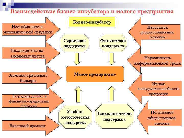 Взаимодействие бизнес-инкубатора и малого предприятия Нестабильность экономической ситуации Несовершенство законодательства Административные барьеры Бизнес-инкубатор Сервисная