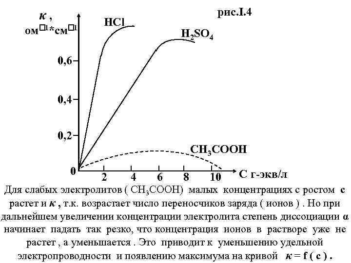 κ, ом 1*см 1 рис. I. 4 HCl H 2 SO 4 0, 6