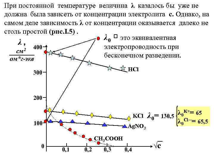 При постоянной температуре величина λ казалось бы уже не должна была зависеть от концентрации