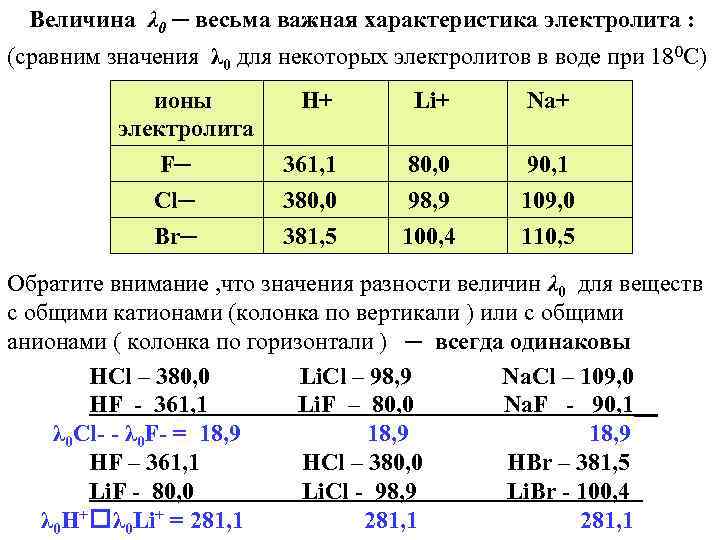 Величина λ 0 ─ весьма важная характеристика электролита : (сравним значения λ 0 для