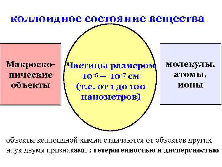 коллоидное состояние вещества Макроскопические объекты Частицы размером 10 -5 ─ 10 -7 см (т.