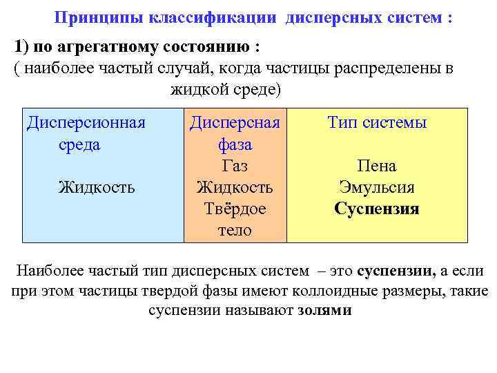 Какая запись соответствует. Классификация дисперсных систем схема. Дисперсные системы химия классификация. Классификация дисперсных систем по агрегатному состоянию таблица. Понятие о дисперсных системах.