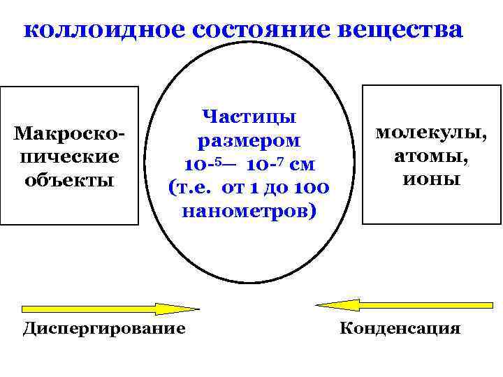 коллоидное состояние вещества Макроскопические объекты Частицы размером 10 -5─ 10 -7 см (т. е.