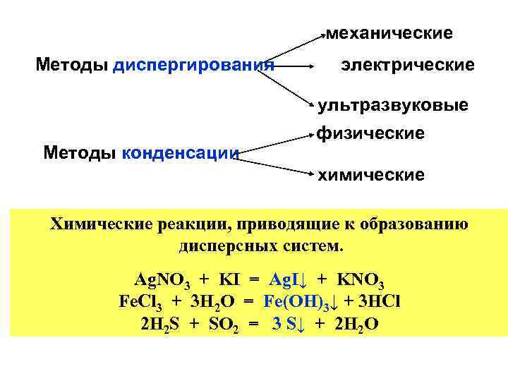 механические Методы диспергирования электрические ультразвуковые Методы конденсации физические химические Химические реакции, приводящие к образованию