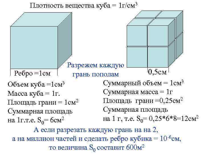 Плотность вещества куба = 1 г/см 3 Разрежем каждую 0, 5 см Ребро =1