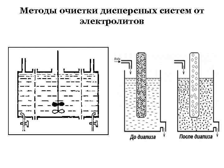 Методы очистки дисперсных систем от электролитов 