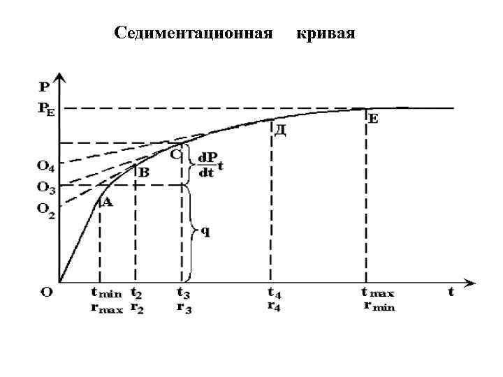 Cедиментационная кривая 