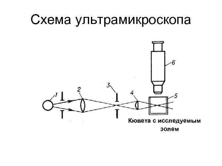 Схема ультрамикроскопа Кювета с исследуемым золем 