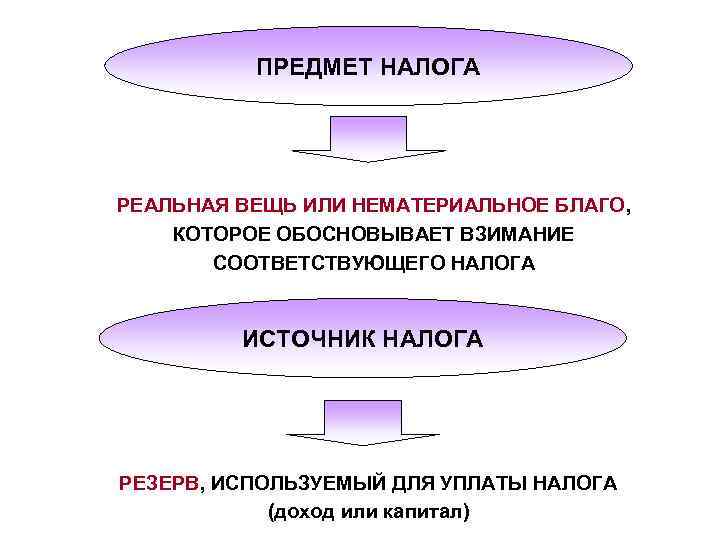 ПРЕДМЕТ НАЛОГА РЕАЛЬНАЯ ВЕЩЬ ИЛИ НЕМАТЕРИАЛЬНОЕ БЛАГО, КОТОРОЕ ОБОСНОВЫВАЕТ ВЗИМАНИЕ СООТВЕТСТВУЮЩЕГО НАЛОГА ИСТОЧНИК НАЛОГА