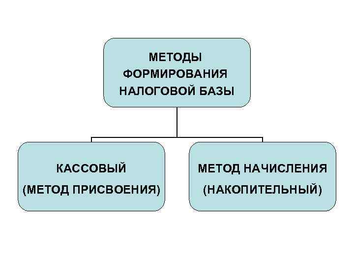 МЕТОДЫ ФОРМИРОВАНИЯ НАЛОГОВОЙ БАЗЫ КАССОВЫЙ МЕТОД НАЧИСЛЕНИЯ (МЕТОД ПРИСВОЕНИЯ) (НАКОПИТЕЛЬНЫЙ) 