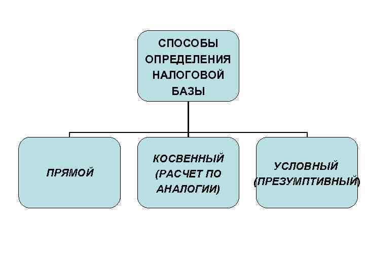 СПОСОБЫ ОПРЕДЕЛЕНИЯ НАЛОГОВОЙ БАЗЫ ПРЯМОЙ КОСВЕННЫЙ (РАСЧЕТ ПО АНАЛОГИИ) УСЛОВНЫЙ (ПРЕЗУМПТИВНЫЙ) 