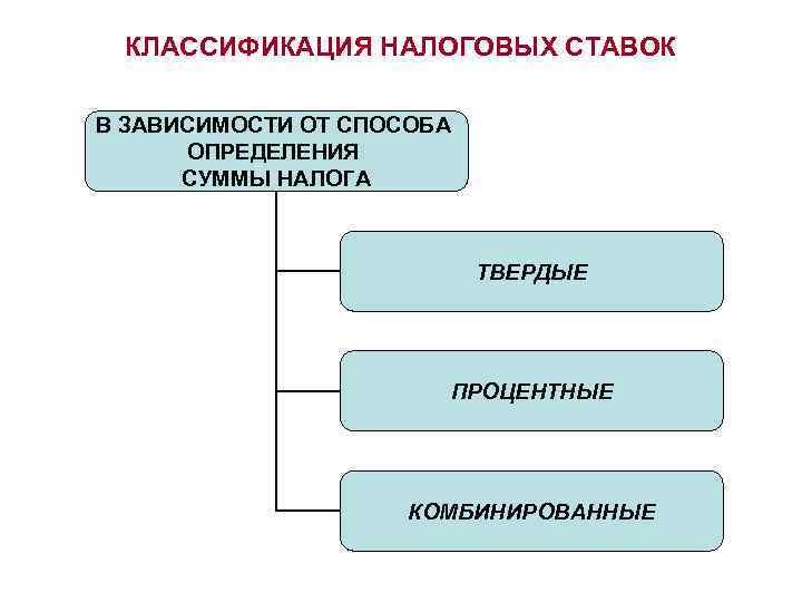 КЛАССИФИКАЦИЯ НАЛОГОВЫХ СТАВОК В ЗАВИСИМОСТИ ОТ СПОСОБА ОПРЕДЕЛЕНИЯ СУММЫ НАЛОГА ТВЕРДЫЕ ПРОЦЕНТНЫЕ КОМБИНИРОВАННЫЕ 