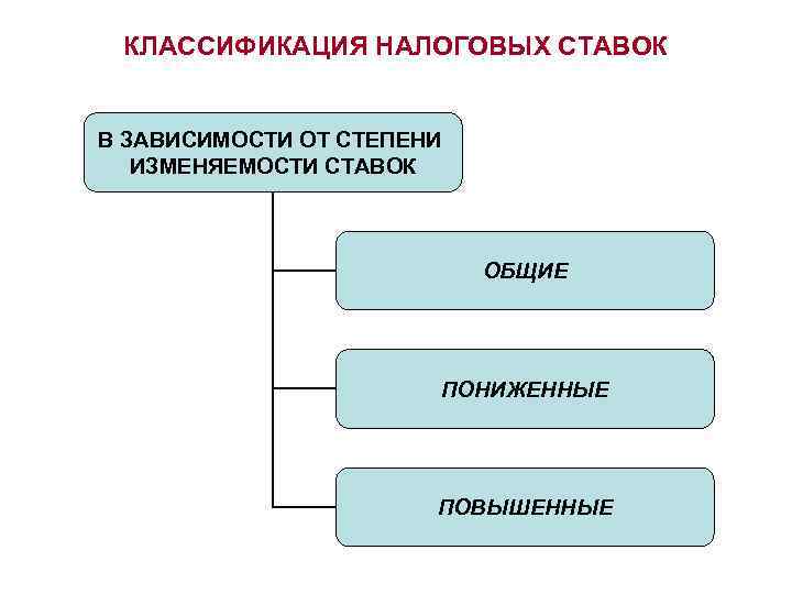 КЛАССИФИКАЦИЯ НАЛОГОВЫХ СТАВОК В ЗАВИСИМОСТИ ОТ СТЕПЕНИ ИЗМЕНЯЕМОСТИ СТАВОК ОБЩИЕ ПОНИЖЕННЫЕ ПОВЫШЕННЫЕ 