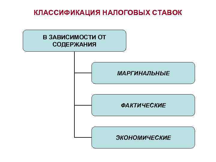 КЛАССИФИКАЦИЯ НАЛОГОВЫХ СТАВОК В ЗАВИСИМОСТИ ОТ СОДЕРЖАНИЯ МАРГИНАЛЬНЫЕ ФАКТИЧЕСКИЕ ЭКОНОМИЧЕСКИЕ 