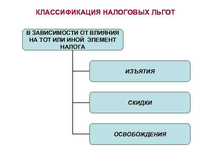 Льгота в зависимости от. Виды налоговых льгот. Классификация льгот. Виды и классификация налоговых льгот. Налоговые льготы схема.