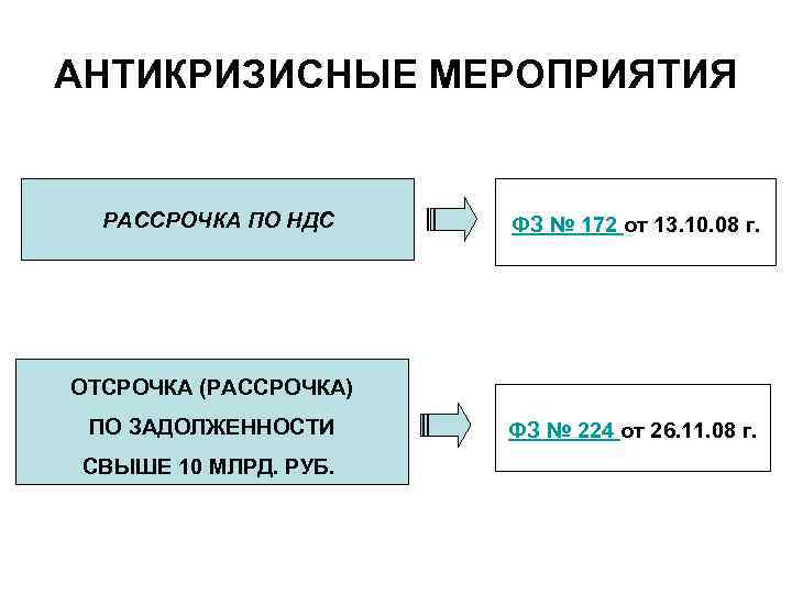 АНТИКРИЗИСНЫЕ МЕРОПРИЯТИЯ РАССРОЧКА ПО НДС ФЗ № 172 от 13. 10. 08 г. ОТСРОЧКА