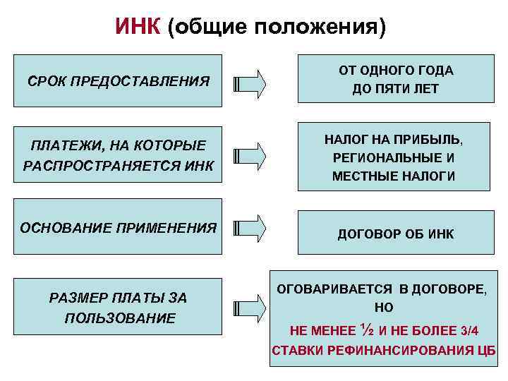 ИНК (общие положения) СРОК ПРЕДОСТАВЛЕНИЯ ОТ ОДНОГО ГОДА ДО ПЯТИ ЛЕТ ПЛАТЕЖИ, НА КОТОРЫЕ