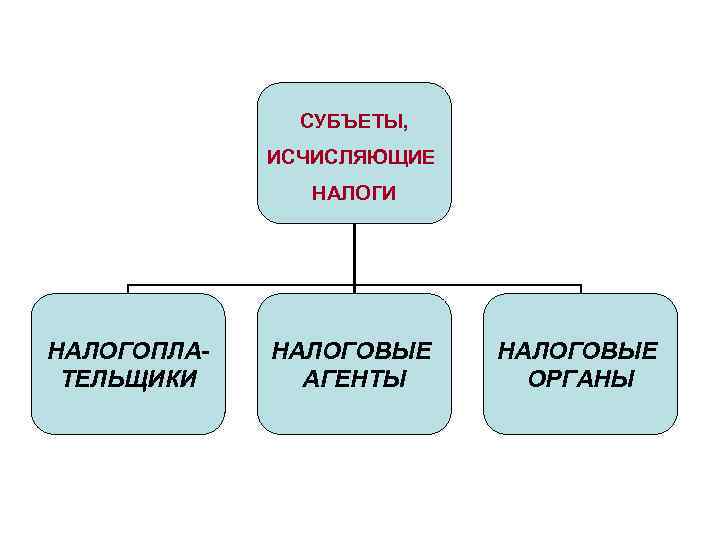 СУБЪЕТЫ, ИСЧИСЛЯЮЩИЕ НАЛОГИ НАЛОГОПЛАТЕЛЬЩИКИ НАЛОГОВЫЕ АГЕНТЫ НАЛОГОВЫЕ ОРГАНЫ 