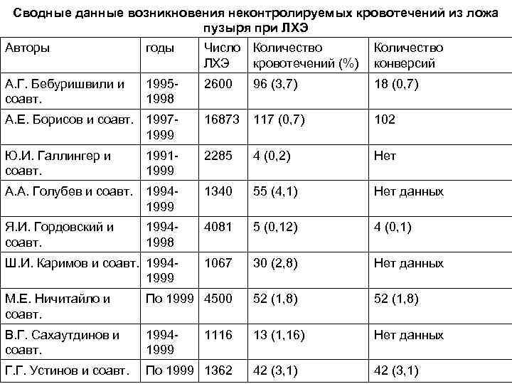 Сводные данные возникновения неконтролируемых кровотечений из ложа пузыря при ЛХЭ Авторы годы Число Количество