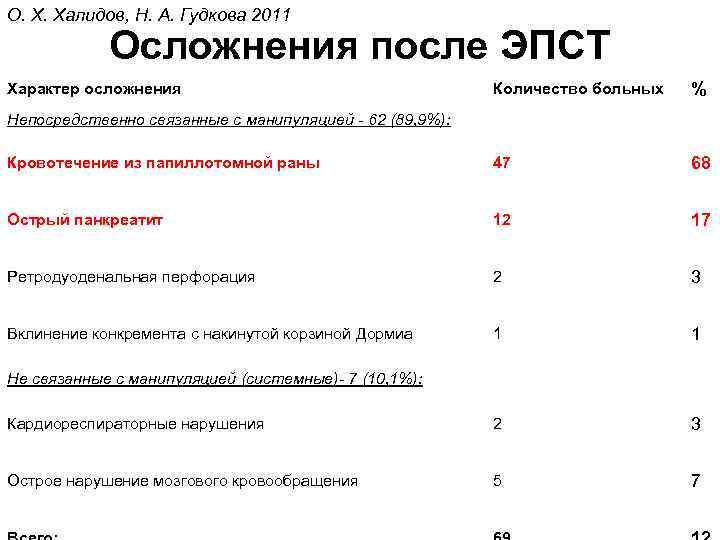 О. Х. Халидов, Н. А. Гудкова 2011 Осложнения после ЭПСТ Количество больных % Кровотечение