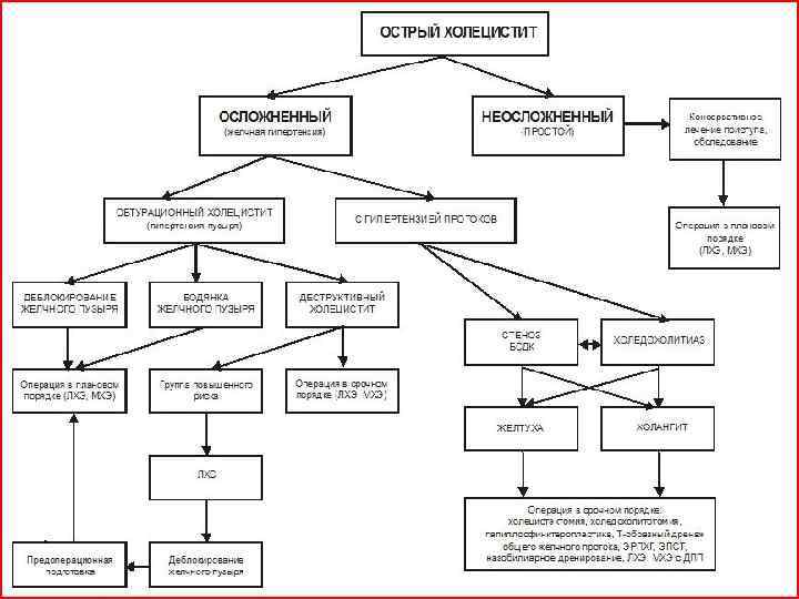 Холецистит карта сестринского процесса