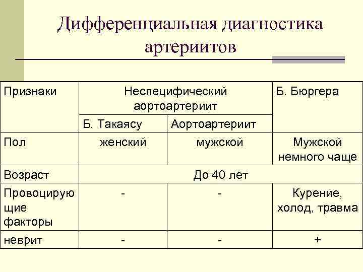 Дифференциальная диагностика артериитов Признаки Пол Возраст Провоцирую щие факторы неврит Неспецифический аортоартериит Б. Такаясу