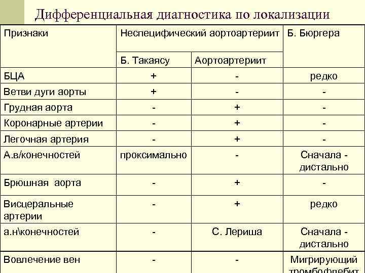 Дифференциальная диагностика по локализации Признаки Неспецифический аортоартериит Б. Бюргера Б. Такаясу Аортоартериит БЦА +