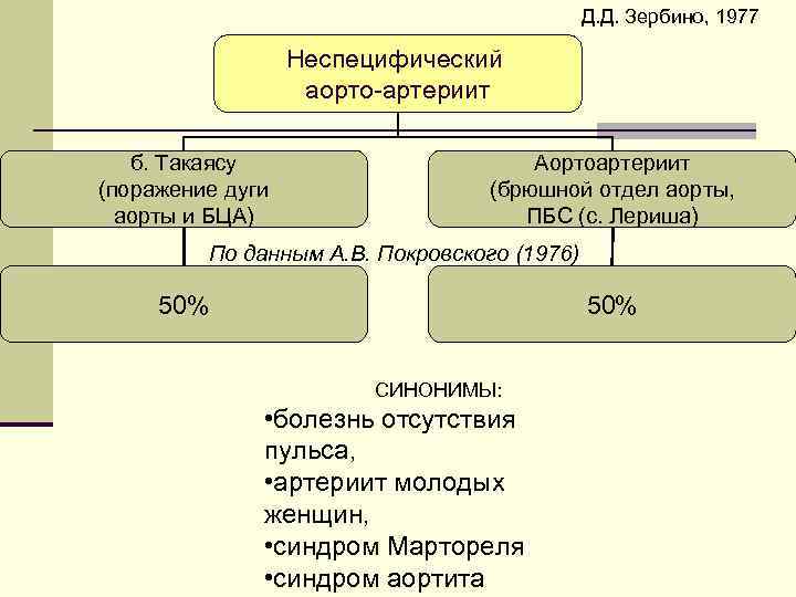 Д. Д. Зербино, 1977 Неспецифический аорто-артериит б. Такаясу (поражение дуги аорты и БЦА) Аортоартериит