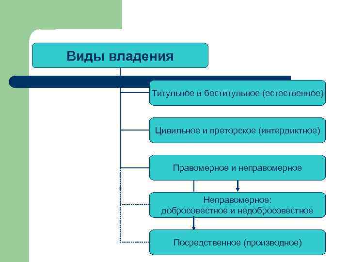 Понятие и виды владения в римском праве презентация