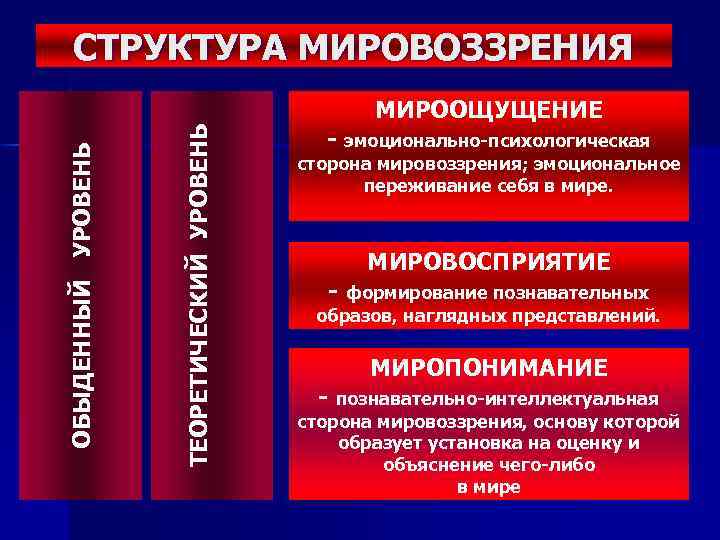 Структура мировоззрения