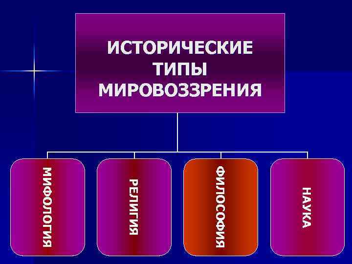 ИСТОРИЧЕСКИЕ ТИПЫ МИРОВОЗЗРЕНИЯ НАУКА ФИЛОСОФИЯ РЕЛИГИЯ МИФОЛОГИЯ 