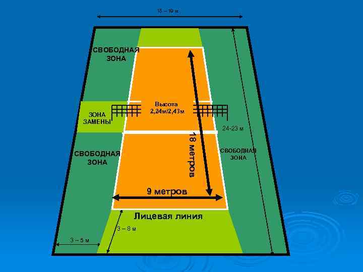 15 – 19 м СВОБОДНАЯ ЗОНА Высота 2, 24 м/2, 43 м ЗОНА ЗАМЕНЫ