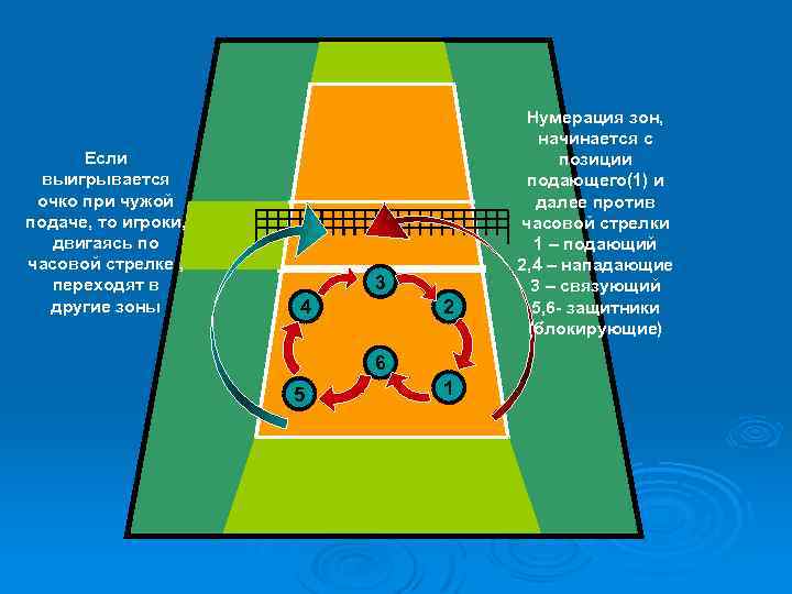 Если выигрывается очко при чужой подаче, то игроки, двигаясь по часовой стрелке , переходят