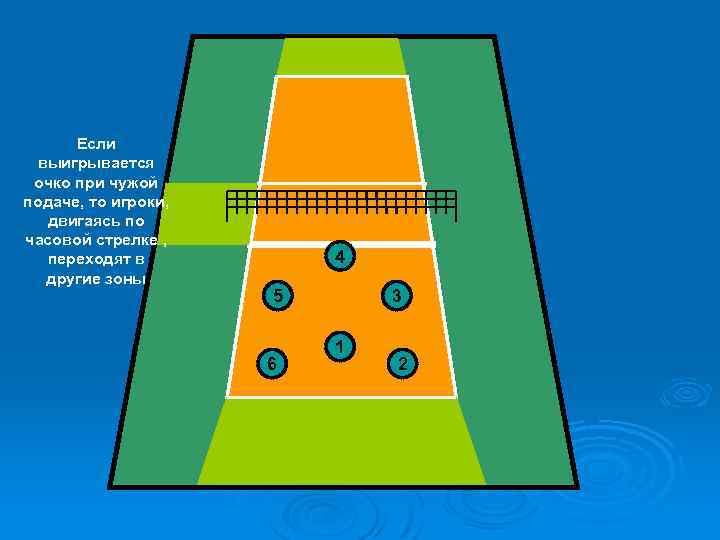 Если выигрывается очко при чужой подаче, то игроки, двигаясь по часовой стрелке , переходят