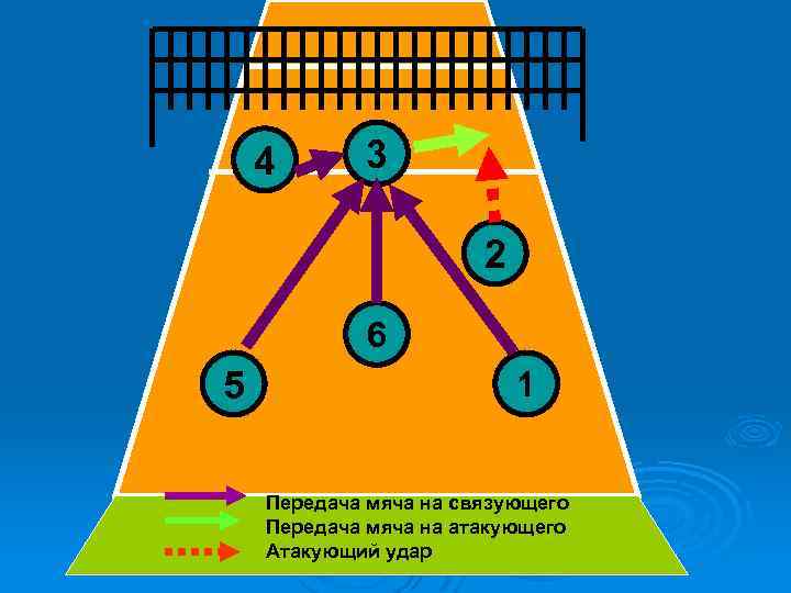 4 3 2 6 5 1 Передача мяча на связующего Передача мяча на атакующего