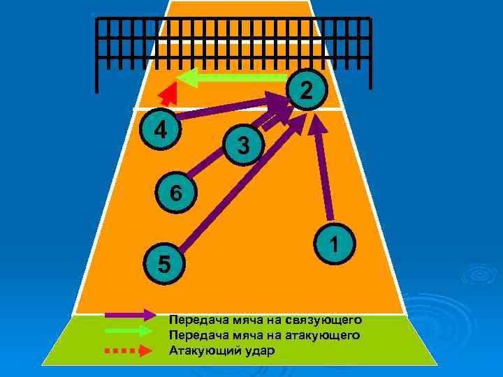 2 4 3 6 5 1 Передача мяча на связующего Передача мяча на атакующего