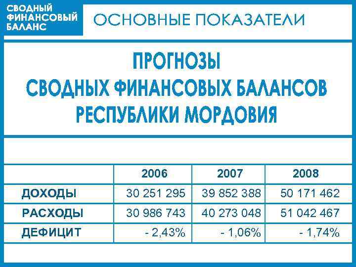 2006 2007 2008 ДОХОДЫ 30 251 295 39 852 388 50 171 462 РАСХОДЫ